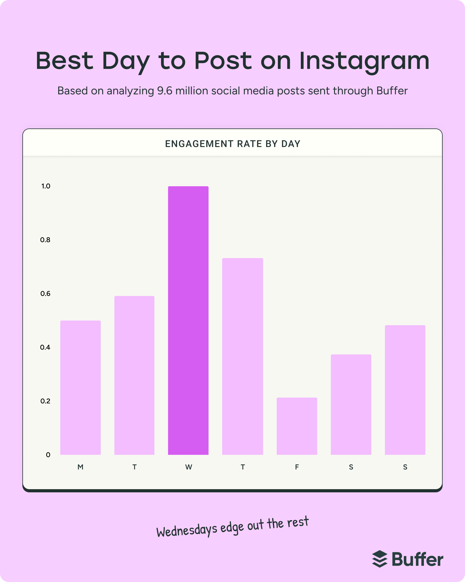 Bar chart showing best day to post on instagram with median video views by weekday, highlighting Wednesday as the top-performing day based on Buffer social media data.