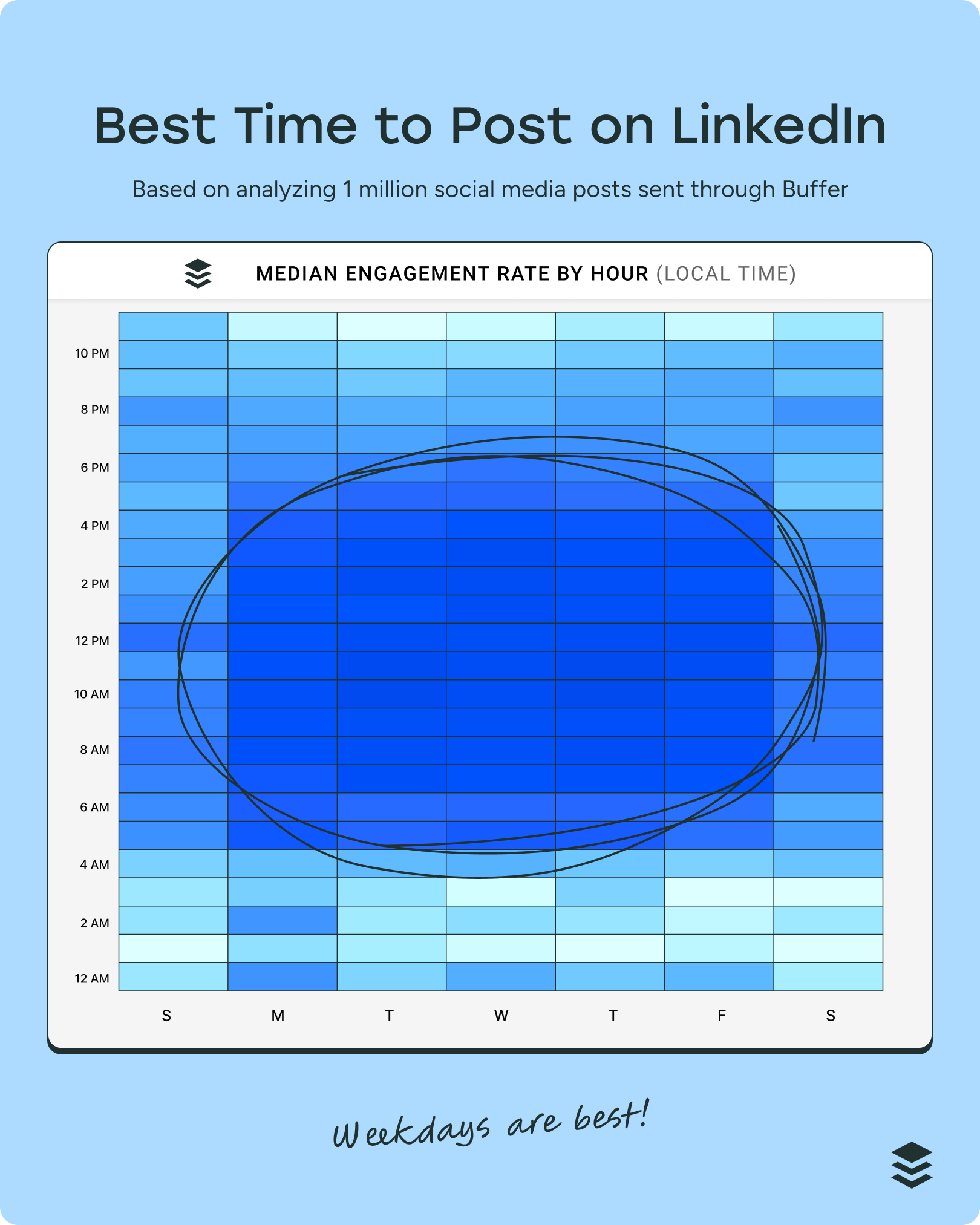 Heatmap social media benchmark data showing the best time to post on LinkedIn